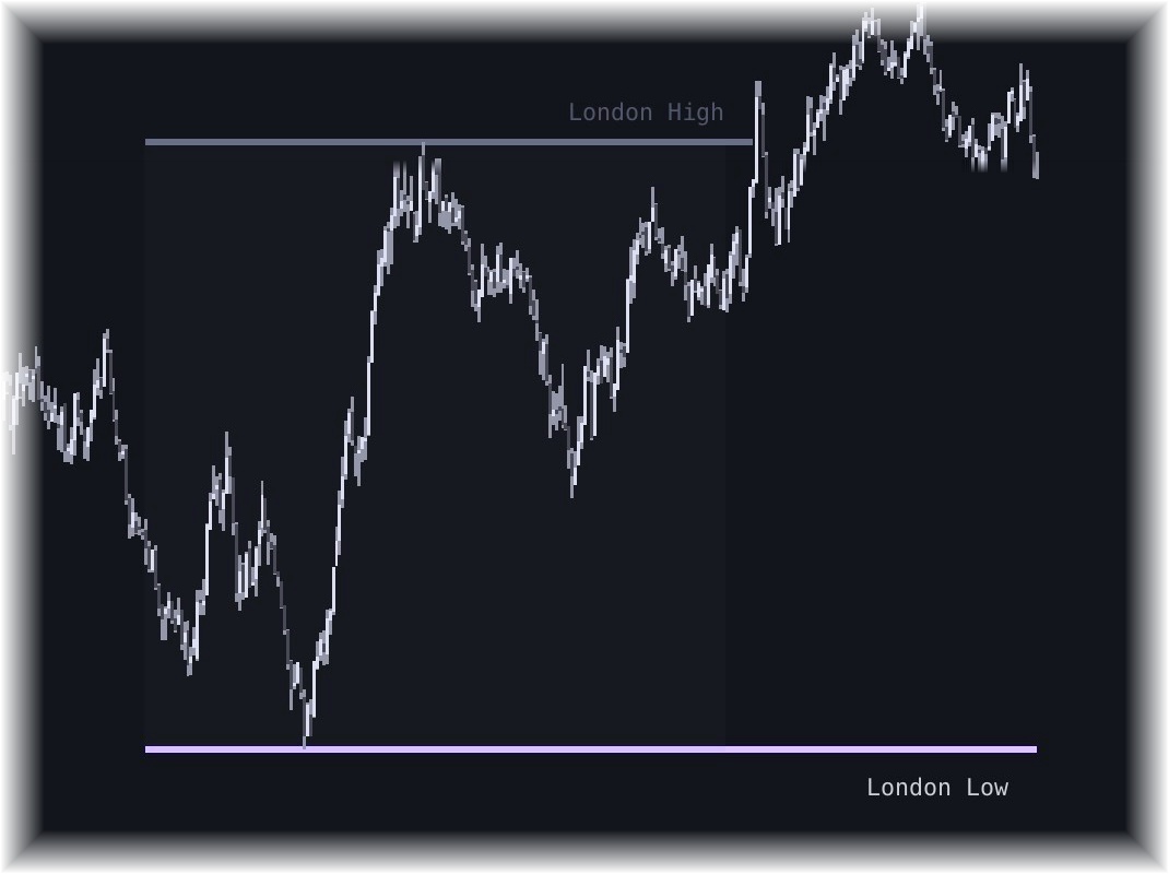 Killzones indicator on a chart
