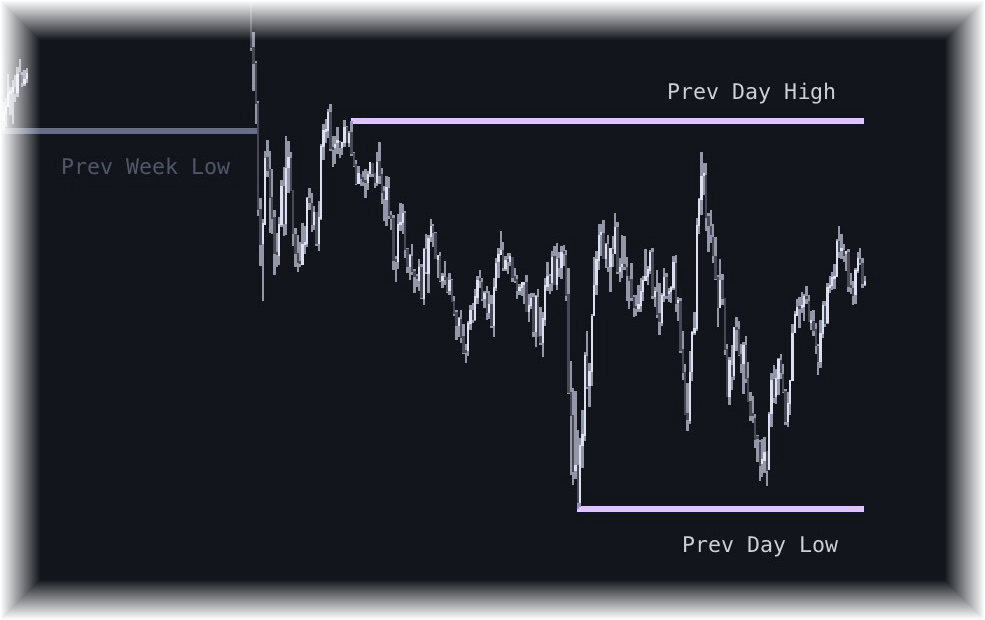 Levels indicator on a chart